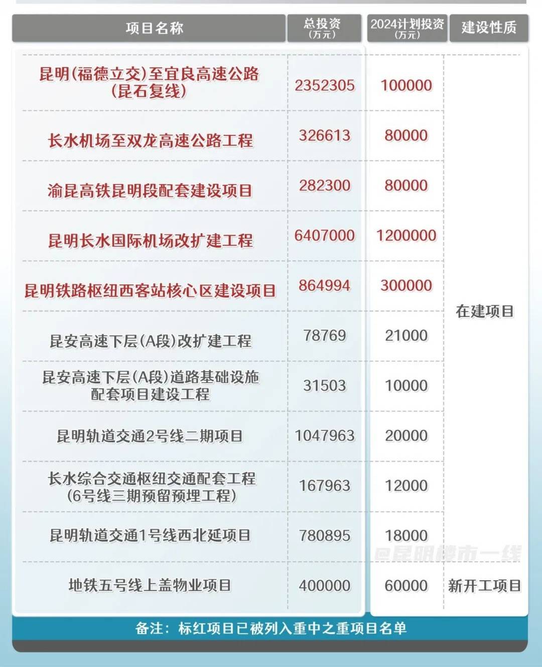 投资超NG体育11亿昆明福宜高速绿化等工程将启工期1年(图4)